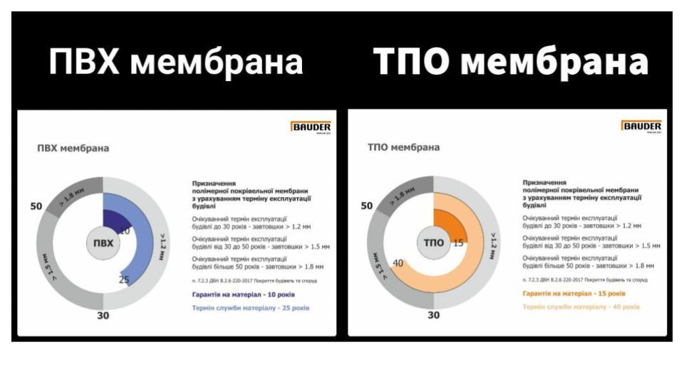 Кровільна ТПА мембрана Bauder THERMOFIN F 18 - Зображення 9